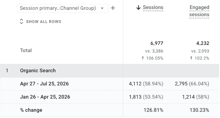 Google Analytics 4 sessions by session channel group, April 27 to July 25, 2026 compared with January 26 to April 25, 2026