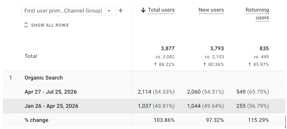 Google Analytics 4 users by first user channel group, April 27 to July 25, 2026 compared with January 26 to April 25, 2026
