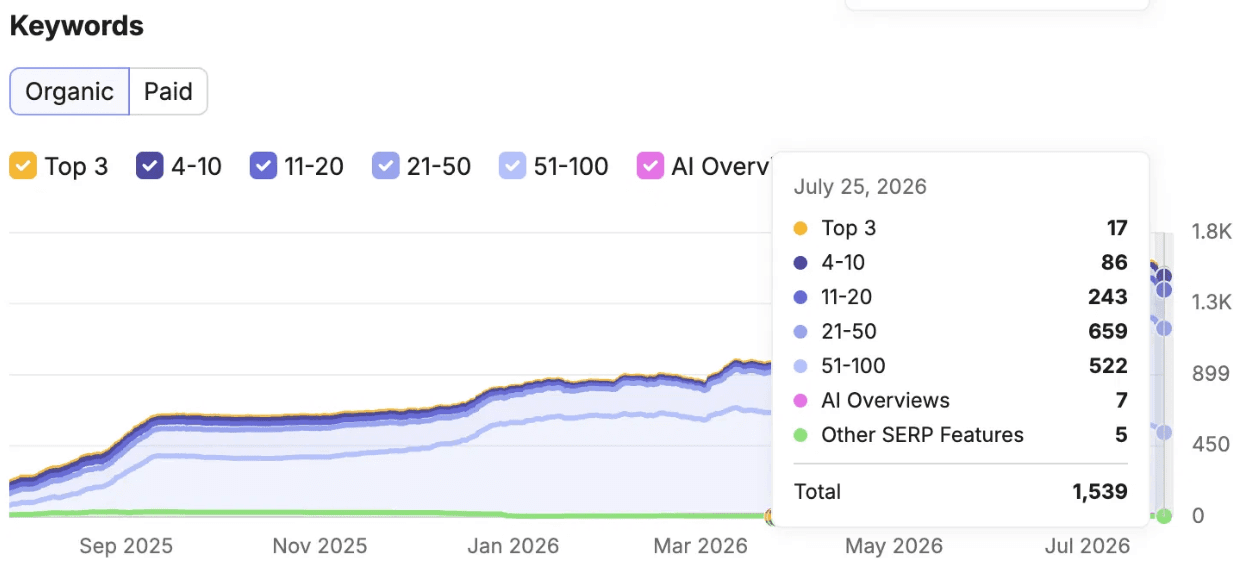 Semrush organic keywords over time