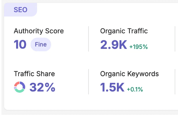 Semrush organic keyword position distribution