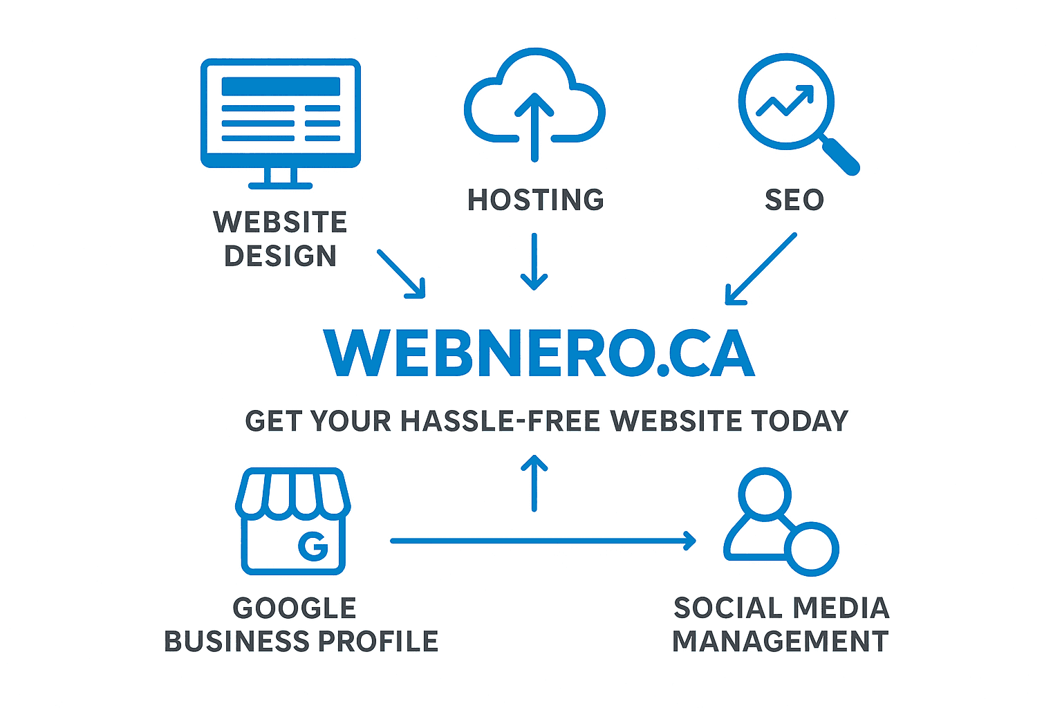 WebNeuro all-in-one website and digital marketing services