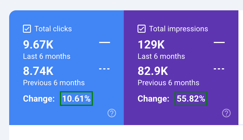 Google Search Console six-month comparison: 9.67K clicks and 129K impressions