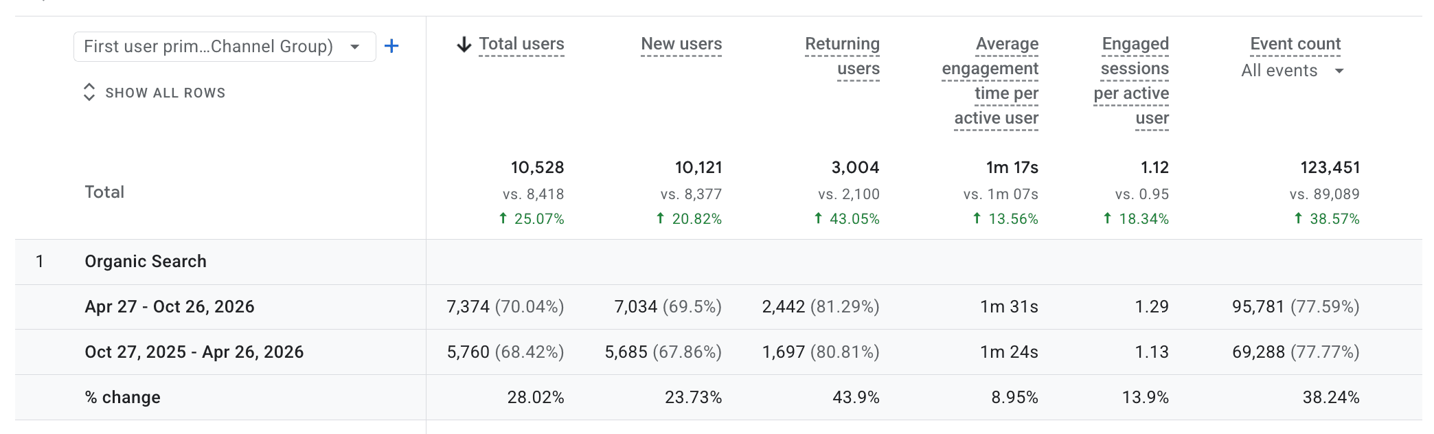 Google Analytics 4 six-month users and organic search traffic compared with the previous six months