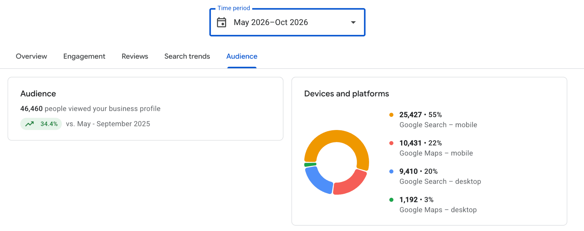 Google Business Profile: 46,460 profile views, up 34.4 percent
