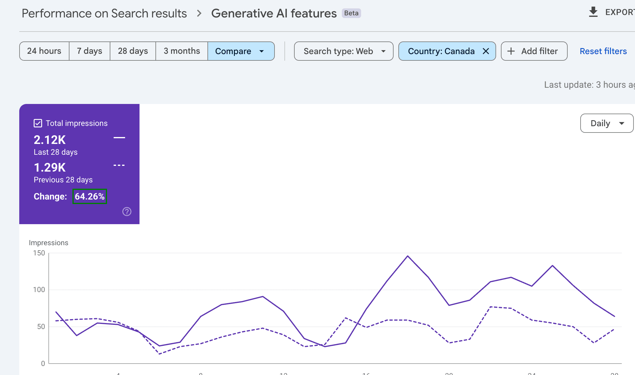 Google Search Console: Google AI feature impressions increased 64.26 percent over the last 28-day comparison