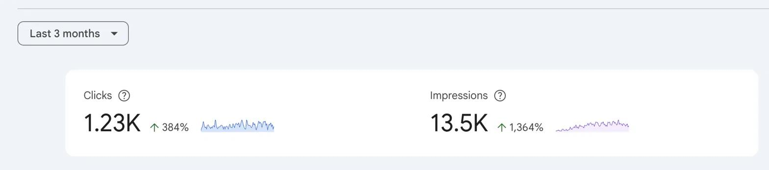 Google Search Console, last 3 months: clicks 1.23K, up 384 percent, and impressions 13.5K, up 1,364 percent