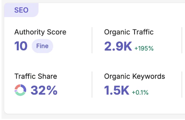 Semrush organic keyword position distribution