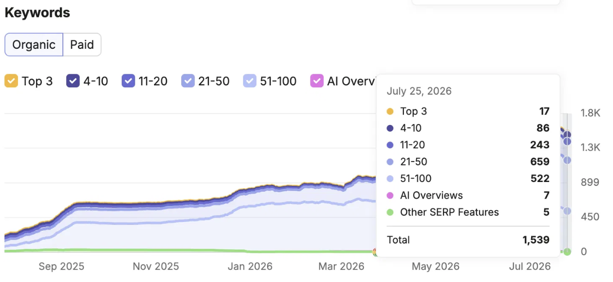 Semrush Organic Keywords